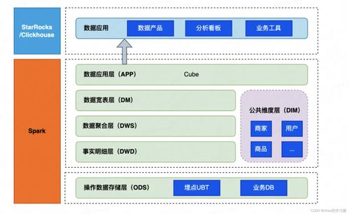 小紅書離線數(shù)倉(cāng)提效新思路 數(shù)據(jù)處理與存儲(chǔ)支持服務(wù)的創(chuàng)新實(shí)踐